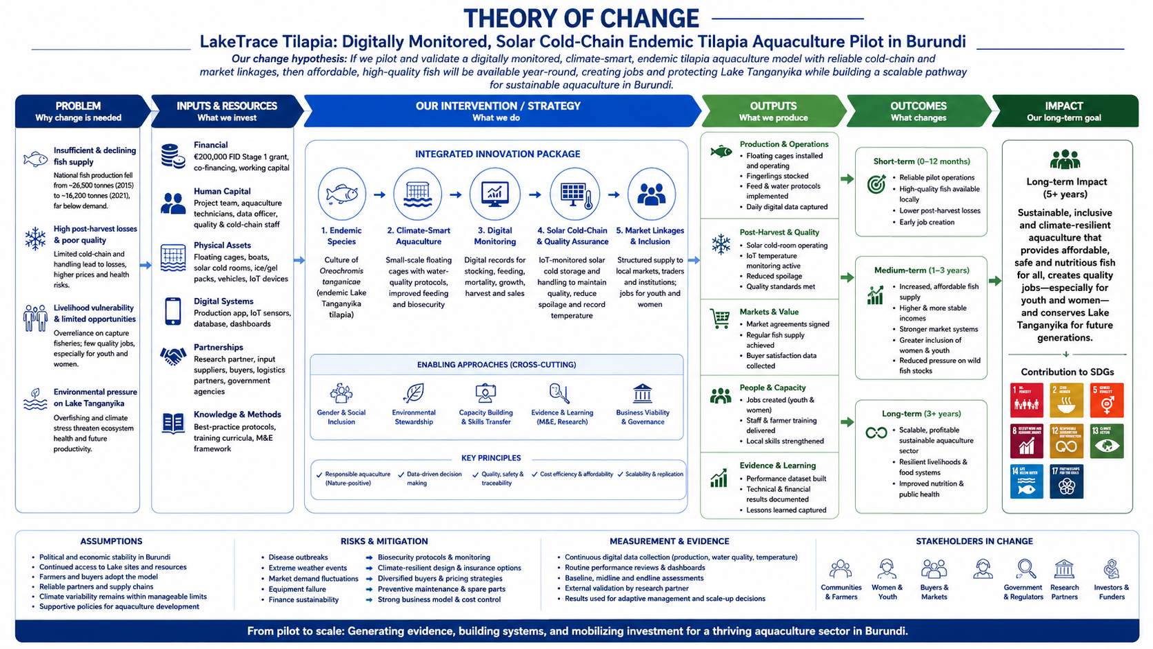 Theory of Change diagram for LakeTrace Tilapia pilot